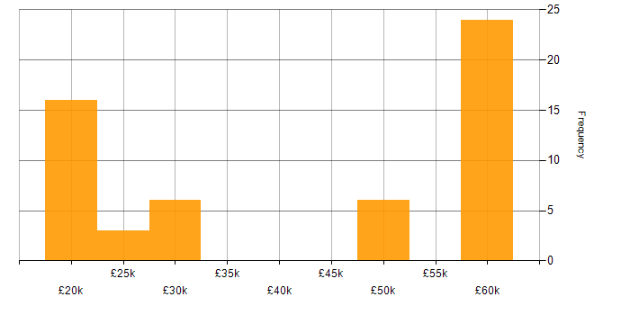 Salary histogram for Active Directory in Lancashire