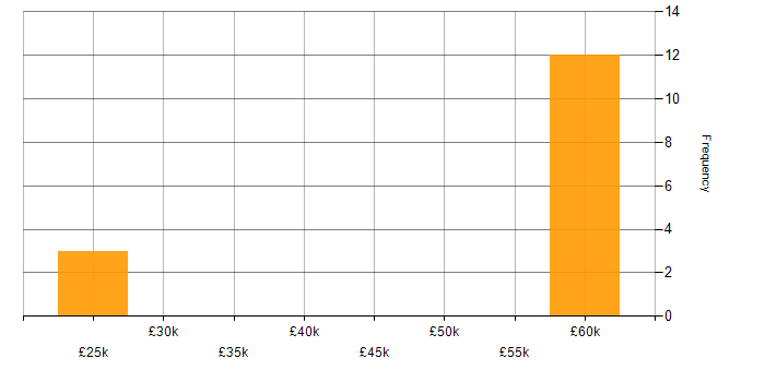 Salary histogram for Active Directory in Lancaster