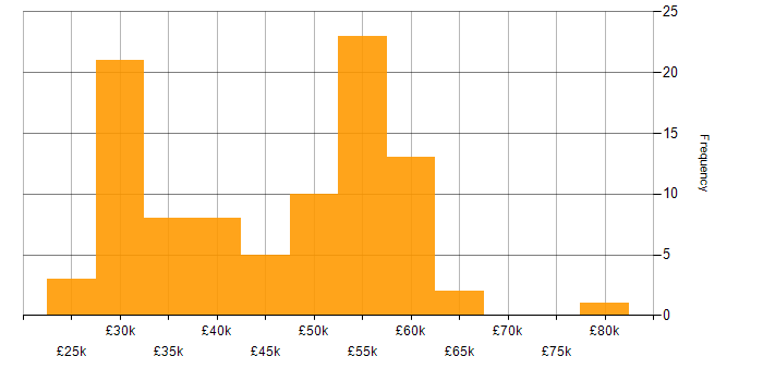 Salary histogram for Active Directory in Leeds
