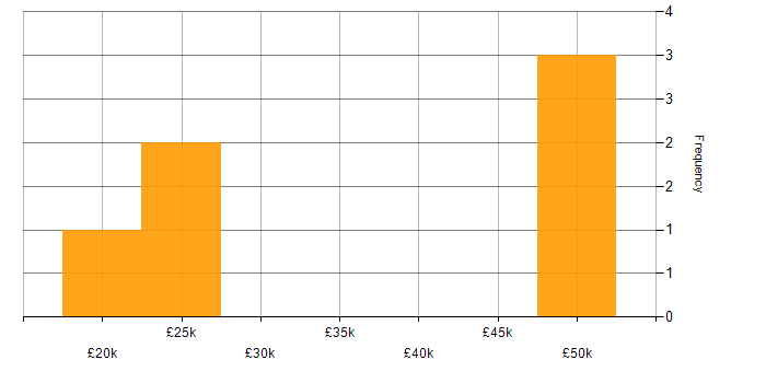 Salary histogram for Active Directory in Lincoln