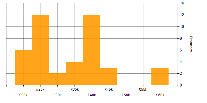 Salary histogram for Active Directory in Liverpool