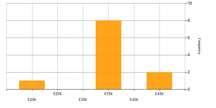 Salary histogram for Active Directory in Marlow