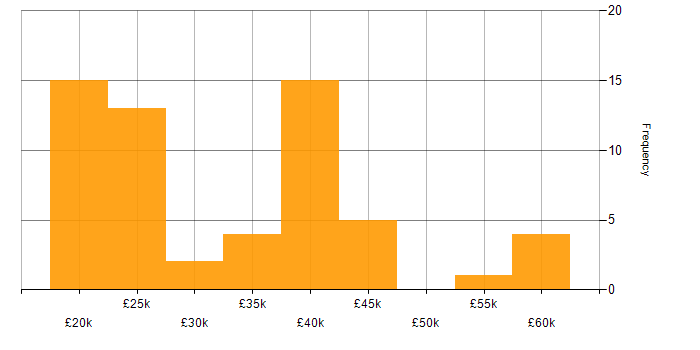 Salary histogram for Active Directory in Merseyside