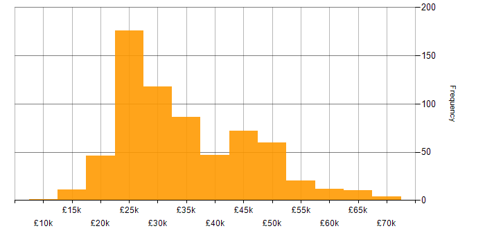 Salary histogram for Active Directory in the Midlands