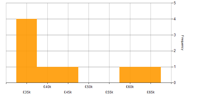 Salary histogram for Active Directory in North London