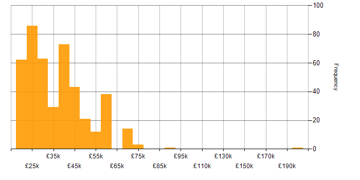 Salary histogram for Active Directory in the North West
