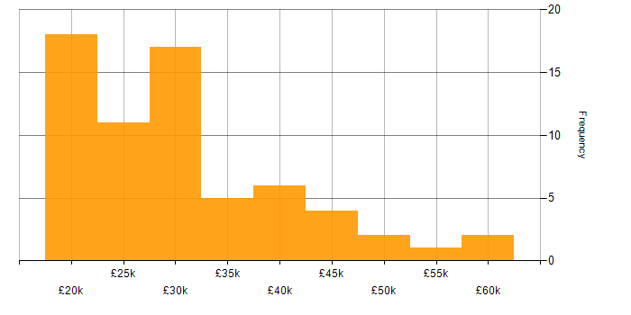 Salary histogram for Active Directory in North Yorkshire