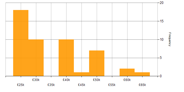 Salary histogram for Active Directory in Northampton