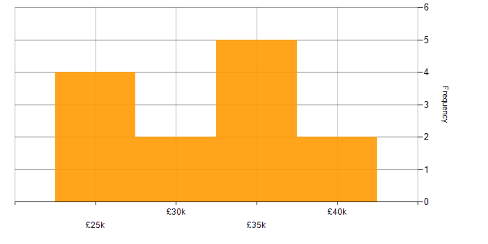 Salary histogram for Active Directory in Northwich