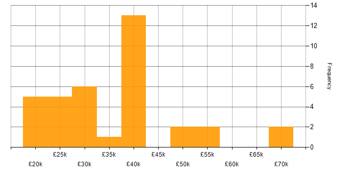 Salary histogram for Active Directory in Oxford