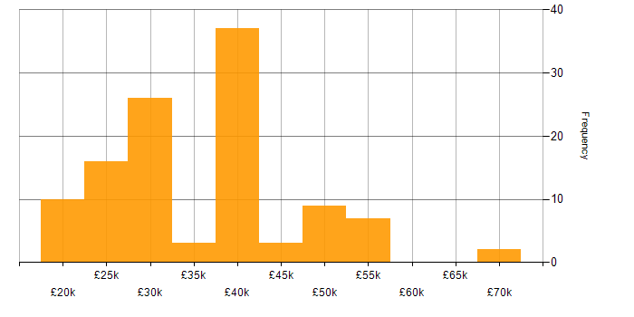Salary histogram for Active Directory in Oxfordshire