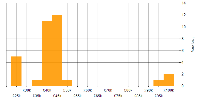 Salary histogram for Active Directory in Portsmouth