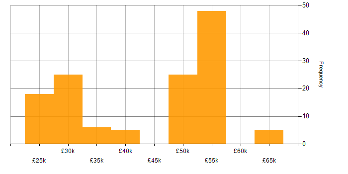 Salary histogram for Active Directory in Reading