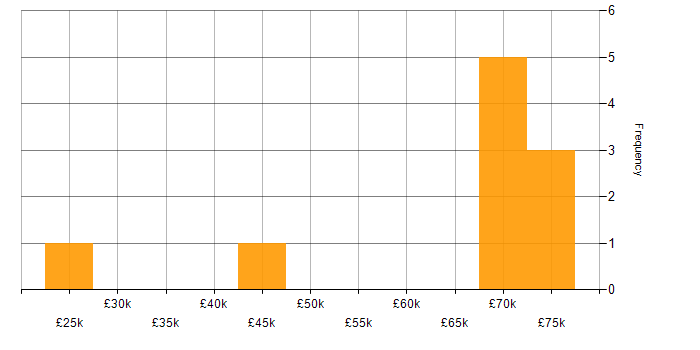 Salary histogram for Active Directory in Salford