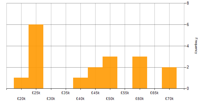 Salary histogram for Active Directory in Solihull