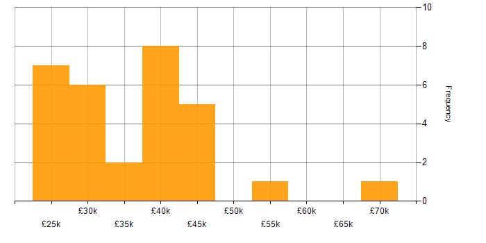 Salary histogram for Active Directory in South London