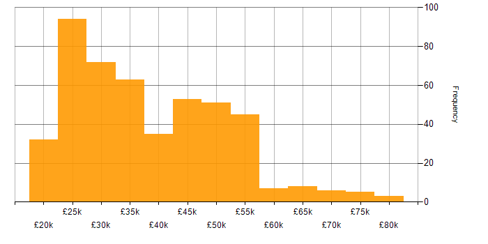 Salary histogram for Active Directory in the South West
