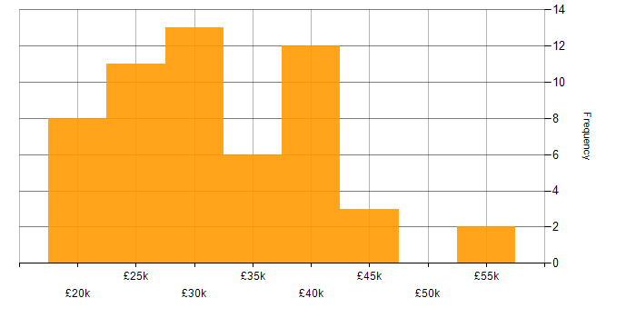 Salary histogram for Active Directory in South Yorkshire