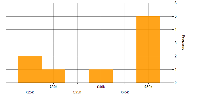 Salary histogram for Active Directory in Sunderland