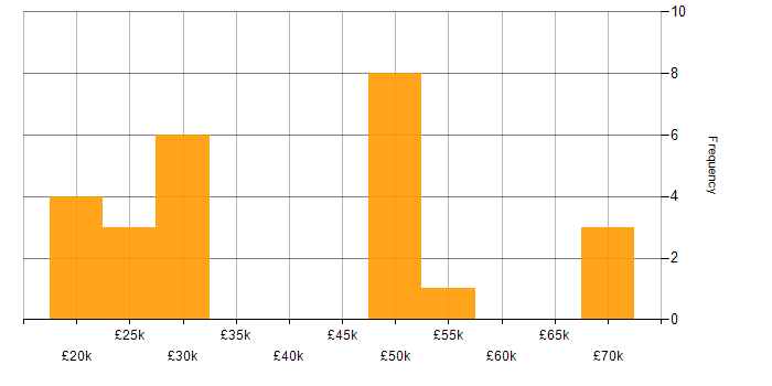 Salary histogram for Active Directory in Swindon