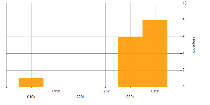 Salary histogram for Active Directory in Telford