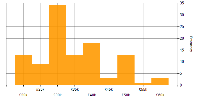 Salary histogram for Active Directory in Tyne and Wear