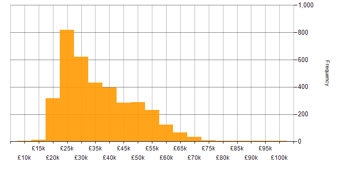 Salary histogram for Active Directory in the UK excluding London