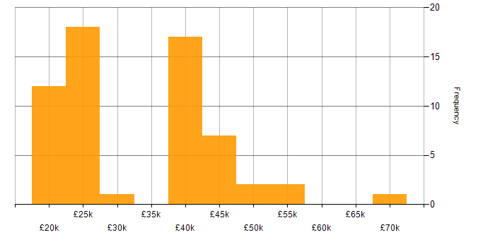 Salary histogram for Active Directory in Warrington