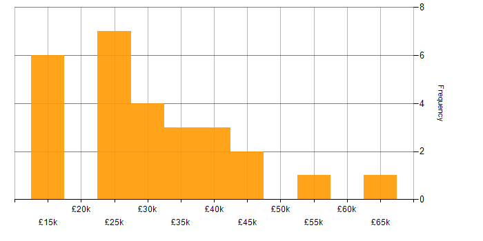 Salary histogram for Active Directory in Warwickshire