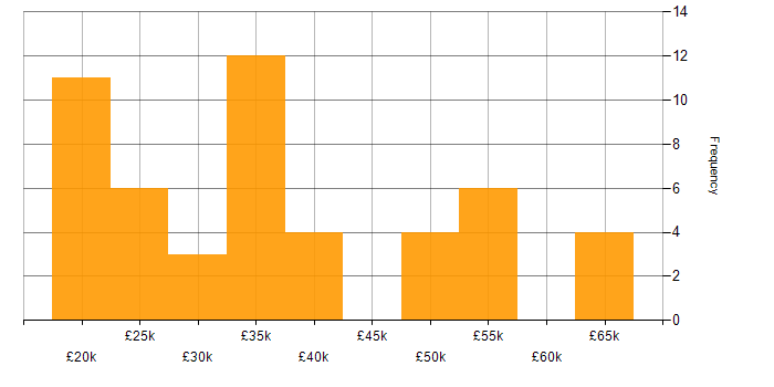 Salary histogram for Active Directory in West Sussex