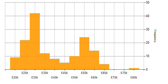 Salary histogram for Active Directory in West Yorkshire