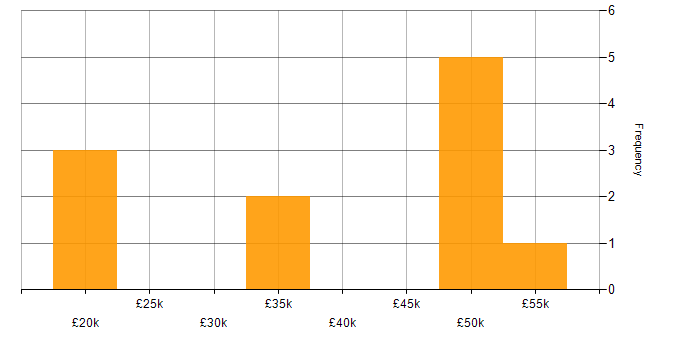 Salary histogram for Active Directory in Winsford
