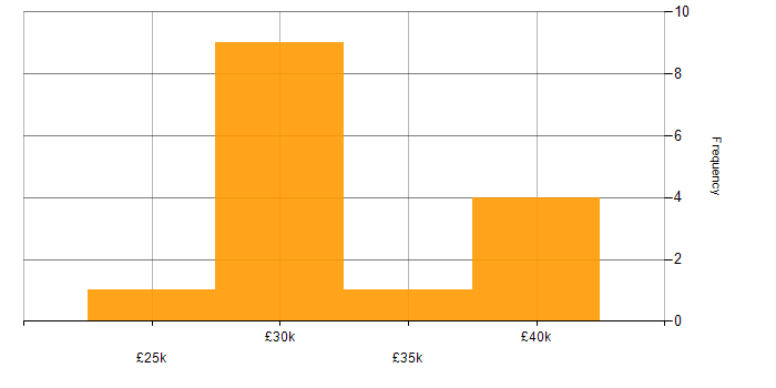 Salary histogram for Active Directory in Witney