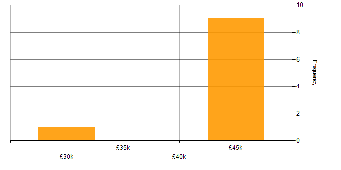 Salary histogram for Active Directory in Worcester