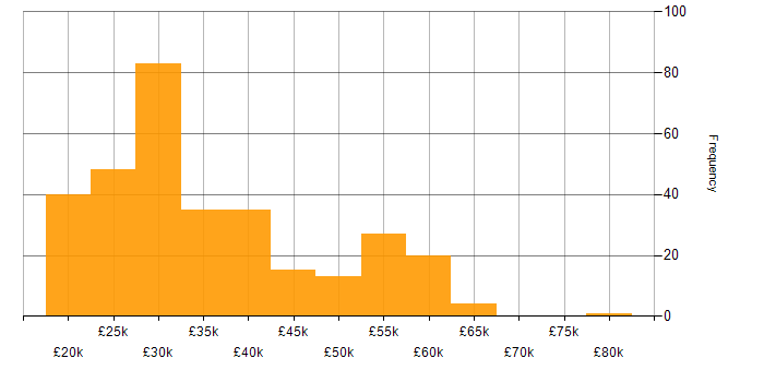 Salary histogram for Active Directory in Yorkshire