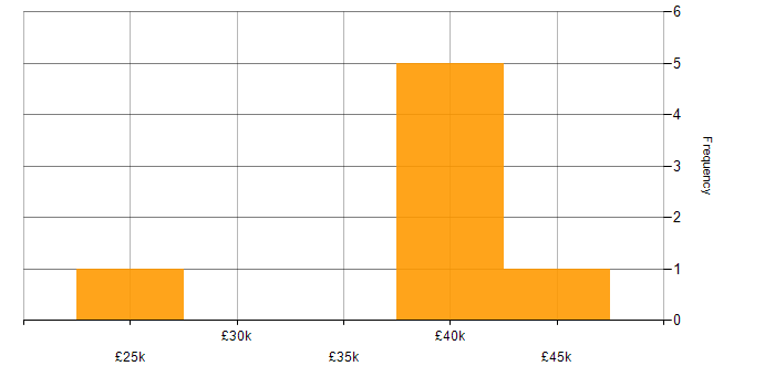 Salary histogram for Active Directory Analyst in the UK