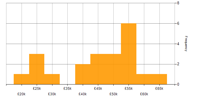 Salary histogram for Active Directory Engineer in England