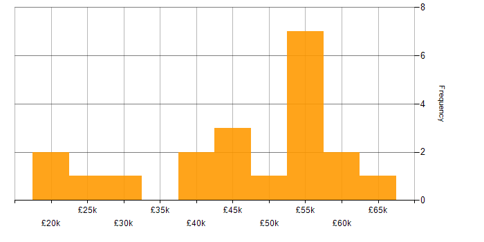 Salary histogram for Active Directory Engineer in the UK