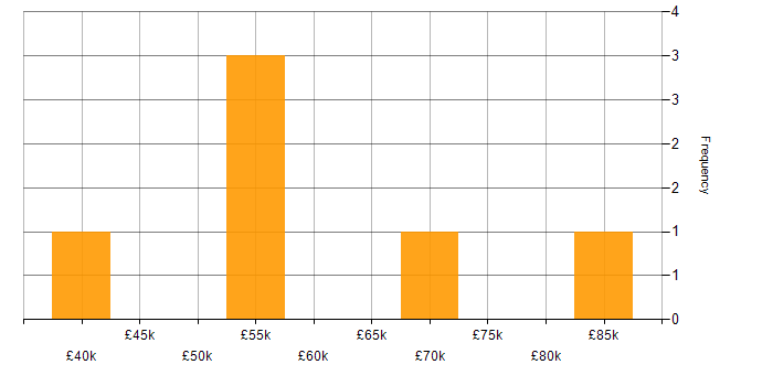 Salary histogram for Active Directory Federation Services in Central London