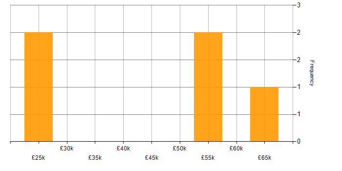 Salary histogram for Active Directory Federation Services in the East of England