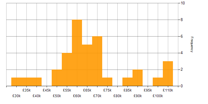 Salary histogram for Active Directory Federation Services in London
