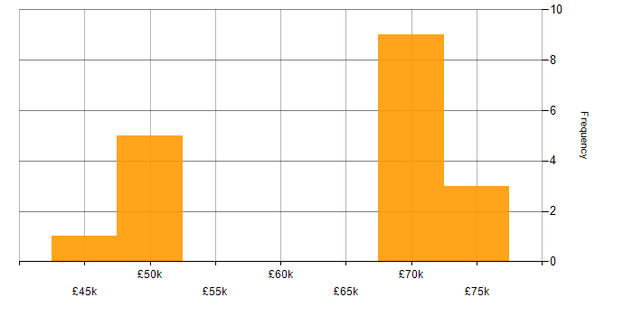 Salary histogram for Active Directory Federation Services in the North West
