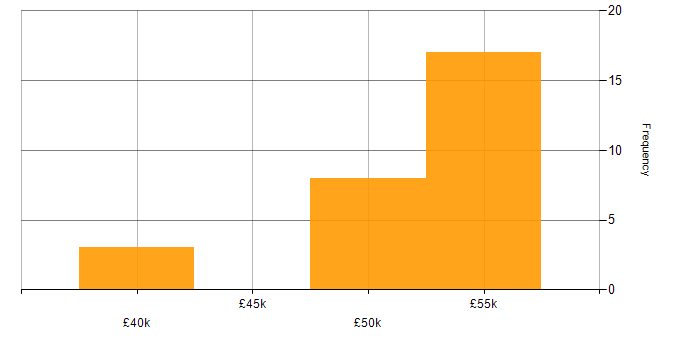 Salary histogram for Active Directory Federation Services in the Thames Valley
