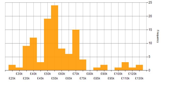 Salary histogram for Active Directory Federation Services in the UK