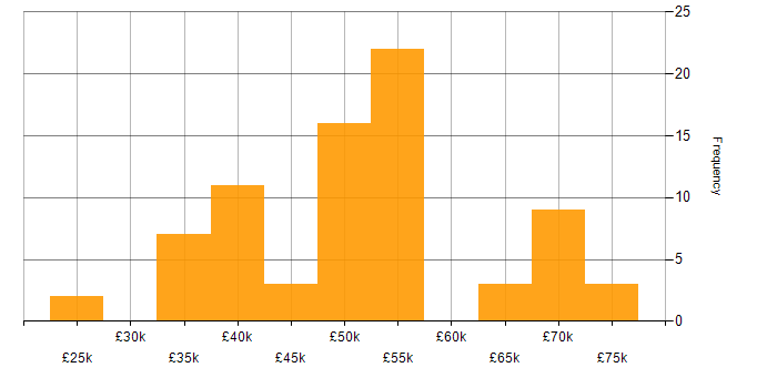 Salary histogram for Active Directory Federation Services in the UK excluding London
