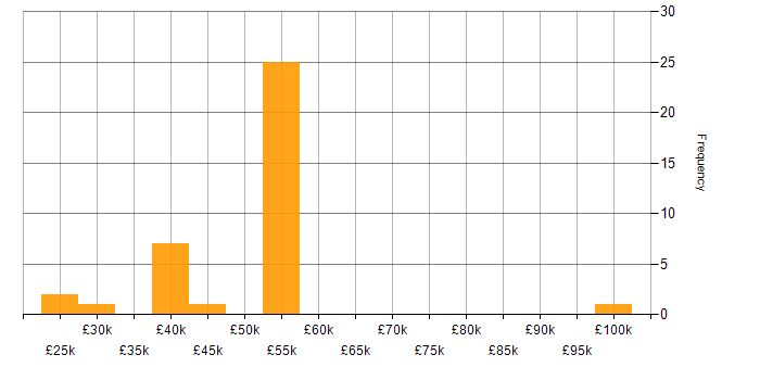 Salary histogram for Active Directory Support in England