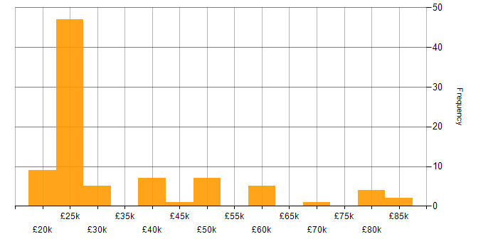 Salary histogram for Active Listening in England