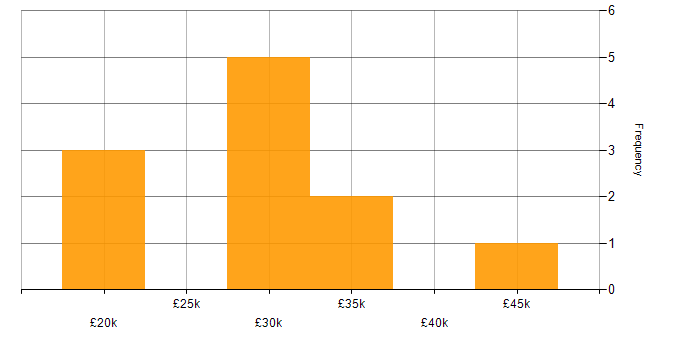 Salary histogram for Active Listening in the North of England