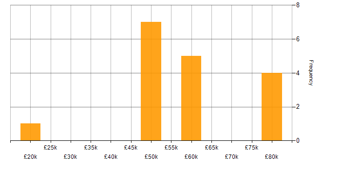 Salary histogram for Active Listening in the South East