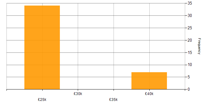 Salary histogram for Active Listening in Staffordshire